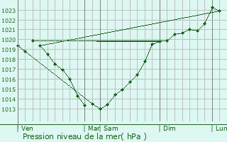 Graphe de la pression atmosphrique prvue pour Saint-Mayeux