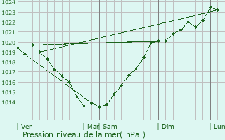 Graphe de la pression atmosphrique prvue pour Lanvaudan