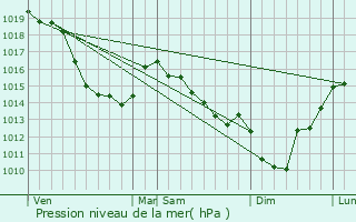 Graphe de la pression atmosphrique prvue pour Woirel