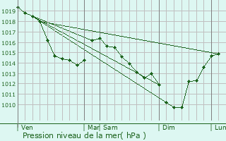 Graphe de la pression atmosphrique prvue pour Millencourt-en-Ponthieu