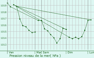 Graphe de la pression atmosphrique prvue pour Larchamp