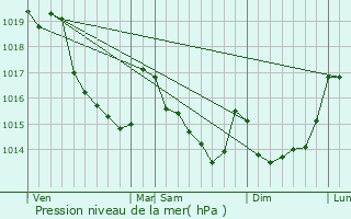 Graphe de la pression atmosphrique prvue pour Villechien