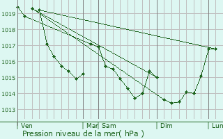 Graphe de la pression atmosphrique prvue pour Juvigny-le-Tertre