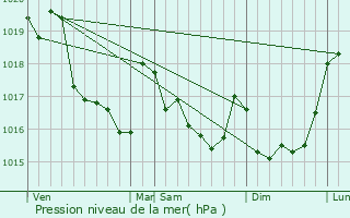 Graphe de la pression atmosphrique prvue pour Landudal