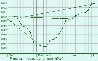 Graphe de la pression atmosphrique prvue pour Le Hingl