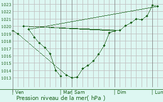 Graphe de la pression atmosphrique prvue pour Noyal