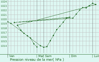 Graphe de la pression atmosphrique prvue pour Plouhinec