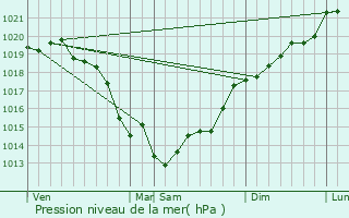 Graphe de la pression atmosphrique prvue pour Saint-Martin-du-Bec