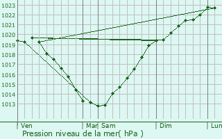 Graphe de la pression atmosphrique prvue pour Saint-Jacut-de-la-Mer