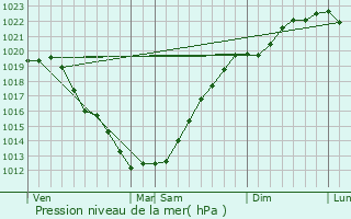 Graphe de la pression atmosphrique prvue pour Plouzan