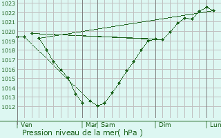 Graphe de la pression atmosphrique prvue pour Lanmrin