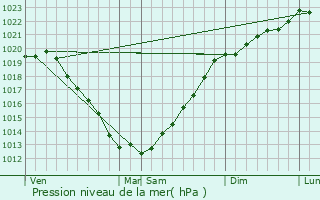 Graphe de la pression atmosphrique prvue pour Trmloir