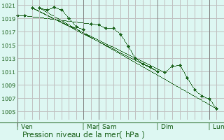 Graphe de la pression atmosphrique prvue pour Handschuheim