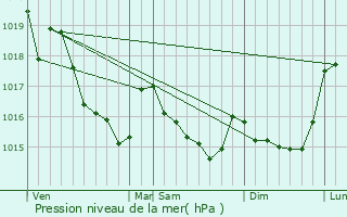 Graphe de la pression atmosphrique prvue pour Gunin