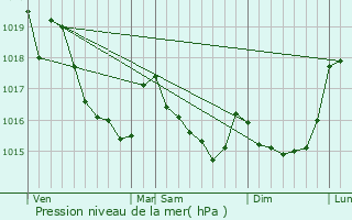 Graphe de la pression atmosphrique prvue pour Lignol