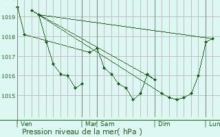 Graphe de la pression atmosphrique prvue pour Sglien