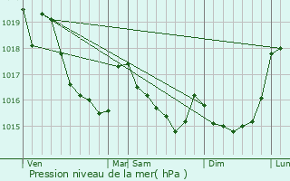 Graphe de la pression atmosphrique prvue pour Langolan