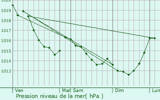 Graphe de la pression atmosphrique prvue pour Vimoutiers