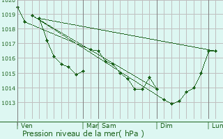 Graphe de la pression atmosphrique prvue pour Presles