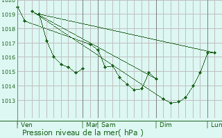 Graphe de la pression atmosphrique prvue pour Orville