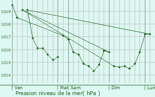 Graphe de la pression atmosphrique prvue pour Muel