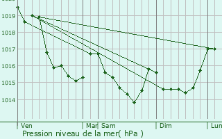 Graphe de la pression atmosphrique prvue pour Le Rheu