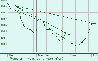 Graphe de la pression atmosphrique prvue pour Saint-Germain-d