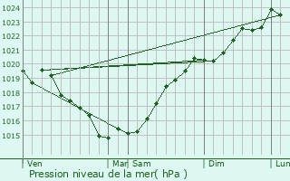 Graphe de la pression atmosphrique prvue pour Bouin