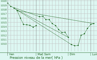 Graphe de la pression atmosphrique prvue pour Regnire-cluse