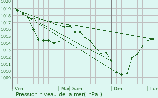 Graphe de la pression atmosphrique prvue pour Villers-sur-Authie