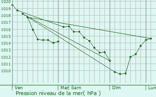 Graphe de la pression atmosphrique prvue pour Arry