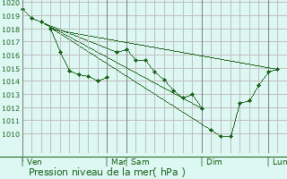 Graphe de la pression atmosphrique prvue pour Cambron