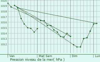 Graphe de la pression atmosphrique prvue pour Saint-Martin-de-Boscherville