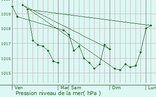Graphe de la pression atmosphrique prvue pour Saint-varzec