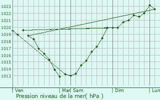 Graphe de la pression atmosphrique prvue pour Lennon