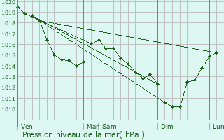 Graphe de la pression atmosphrique prvue pour Le Translay