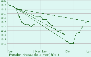 Graphe de la pression atmosphrique prvue pour Tours-en-Vimeu