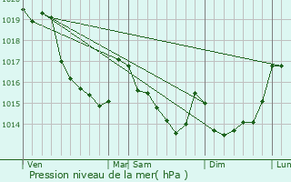 Graphe de la pression atmosphrique prvue pour Chvreville