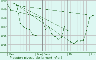 Graphe de la pression atmosphrique prvue pour Briec