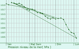 Graphe de la pression atmosphrique prvue pour Saint-Urbain-Maconcourt