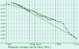 Graphe de la pression atmosphrique prvue pour Montreuil-au-Houlme