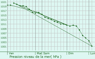 Graphe de la pression atmosphrique prvue pour Gressey