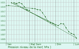 Graphe de la pression atmosphrique prvue pour Crastatt