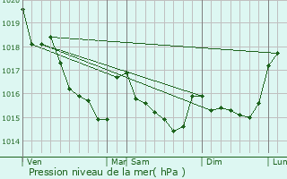 Graphe de la pression atmosphrique prvue pour Ploemel