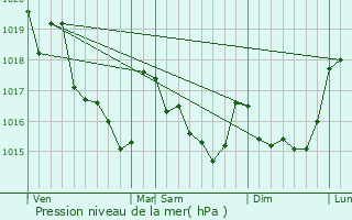 Graphe de la pression atmosphrique prvue pour Mellac