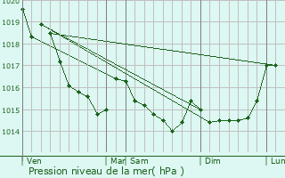 Graphe de la pression atmosphrique prvue pour Saint-Jacques-de-la-Lande