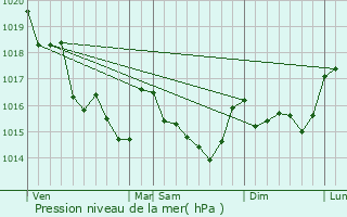 Graphe de la pression atmosphrique prvue pour Saint-Gildas-de-Rhuys