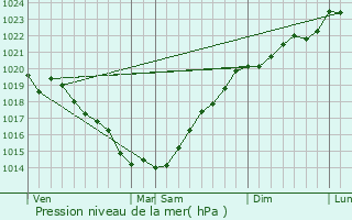 Graphe de la pression atmosphrique prvue pour Ambon