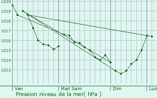 Graphe de la pression atmosphrique prvue pour Coulvain