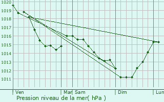 Graphe de la pression atmosphrique prvue pour Varneville-Bretteville